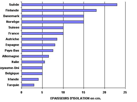 epaisseur d'isolation